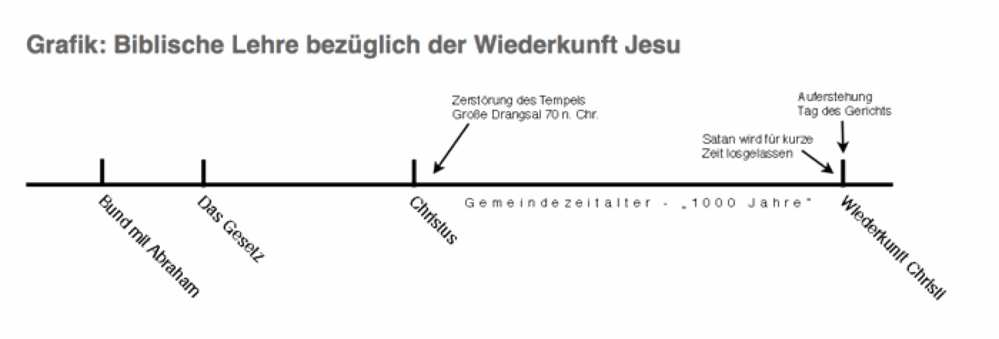 Zeitrahmen unter Berücksichtigung biblische Lehren bezüglich der Wiederkunft Christi.